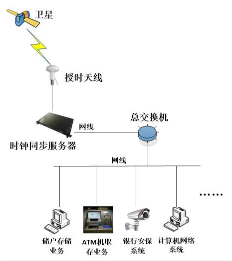 ntp授时服务器银行解决方案